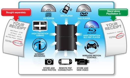 cement problem udtale Sony: 'Real price of PS3 is £614.98'