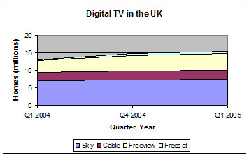 Digital TV in the UK Digital TV take-up graph